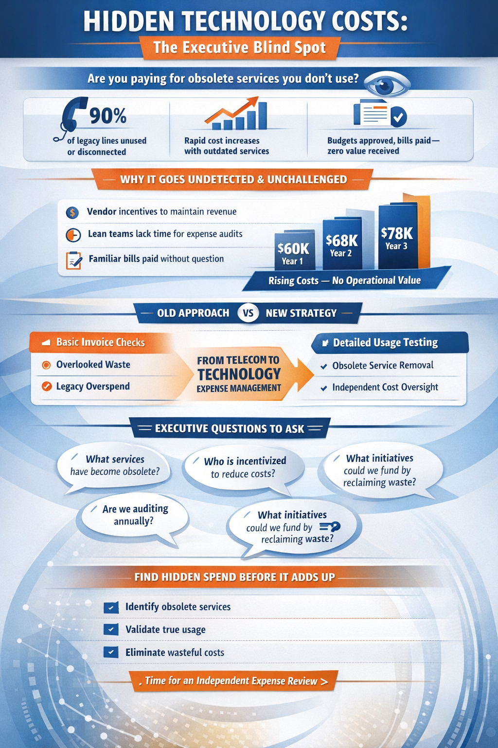 Infographic showing how hidden technology expenses and obsolete telecom services persist and increase costs over time